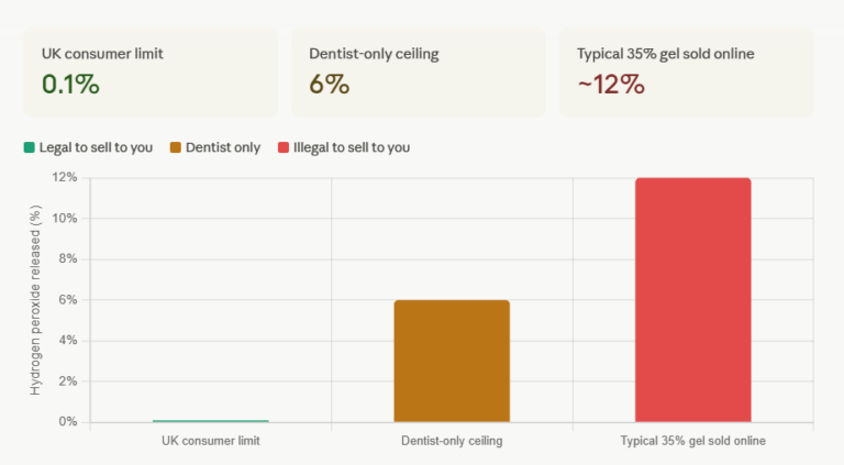Teeth whitening legal UK peroxide limit compared to products sold online